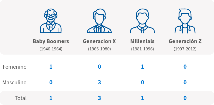 Informes e indicadores Social